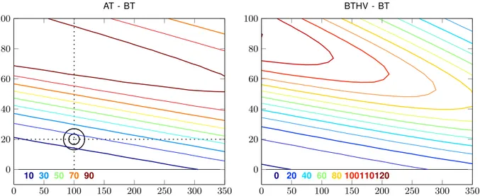 Fig. 4: Contour plots of TPSA estimator differences, i.e. the gains in train speeds by investing in an RPSS reinforcement