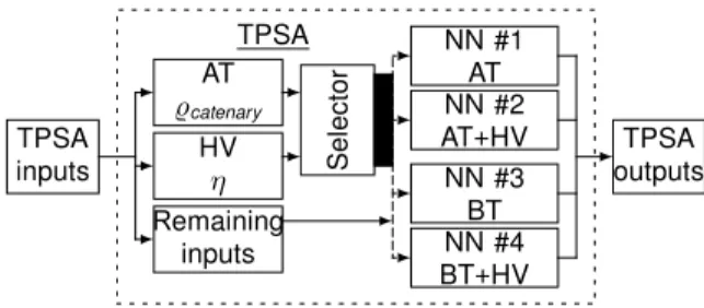 Fig. 1: For AT and BT (no AT) contact line types, which can be connected to an HV transmission line, there are four separate possible neural networks.