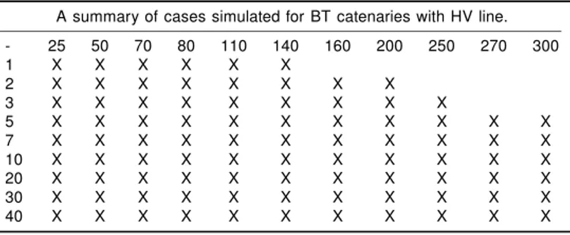 TABLE III: A summary of cases simulated for BT catenaries and HV transmission line. Rows represent headways in minutes, columns power section lengths in km