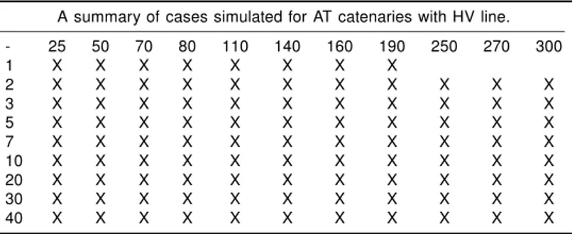 TABLE IV: A summary of cases simulated for AT catenaries and HV transmission line. Rows represent headways in minutes, columns power section lengths in km