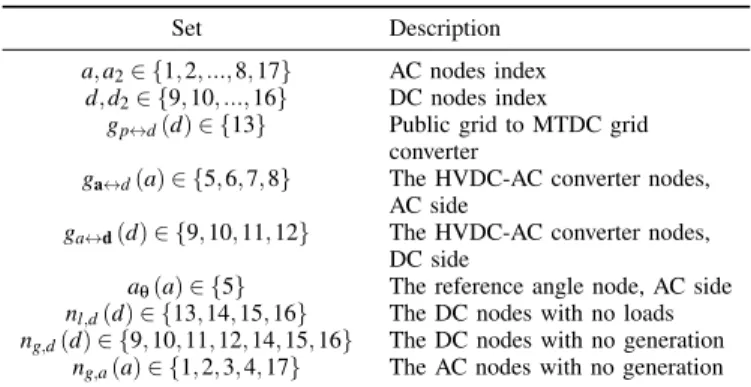 TABLE I: Sets, Case A, MTDC problem