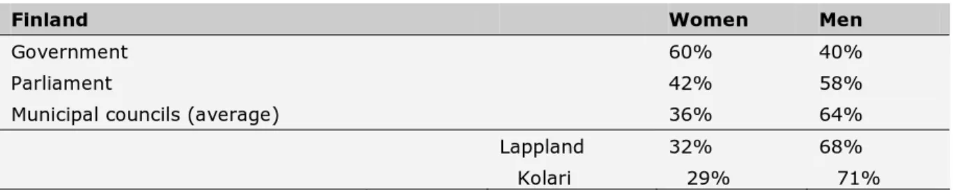 Table 2. Distribution of women and men in politics in Finland 