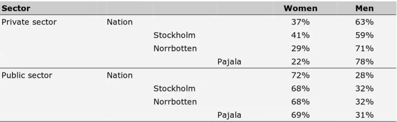 Table 4 below shows that large cities, like Stockholm, have an almost gender equal distri- distri-bution in the private sector with 41% women and 59% men