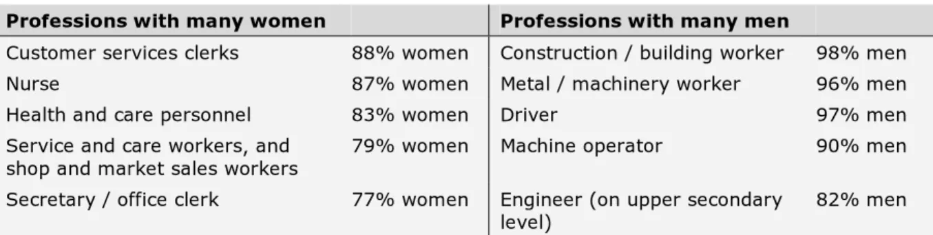 Table 11. Examples of big and gender homogeneous professions in Finland  Professions with many women     Professions with many men   