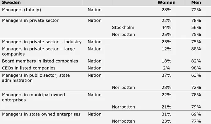 Table 12. Distribution of women and men at managerial levels in Sweden  