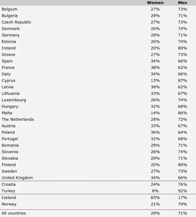 Table 13. European countries distribution of women and men in managerial positions     Women  Men  Belgium  27%  73%  Bulgaria  29%  71%  Czech Republic  27%  73%  Denmark  26%  74%  Germany  29%  71%  Estonia  26%  74%  Ireland  20%  80%  Greece  27%  73%