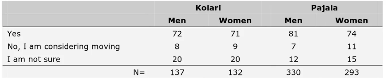 Table 14. Are you planning to stay in Kolari/Pajala? Percent 
