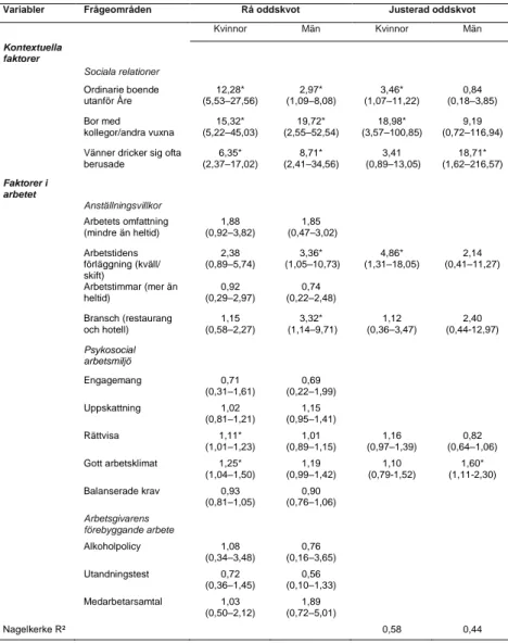 Tabell 2. Bivariat och multivariat logistisk regressionsanalys som visar  oddskvoten  (OR)  med  95  procents  konfidensintervall  för  att  ha  en  riskkonsumtion  av  alkohol  (AUDIT  +6,  +8)  associerat  till  kontextuella  faktorer och faktorer i arbe