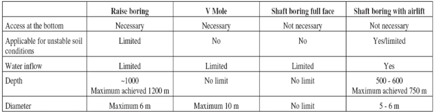 Tabell 1: Jämförelse mellan olika schaktborrningsmetoder 