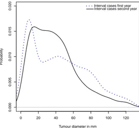 Figure 9: Size distributions for the dier- dier-ent interval cases.