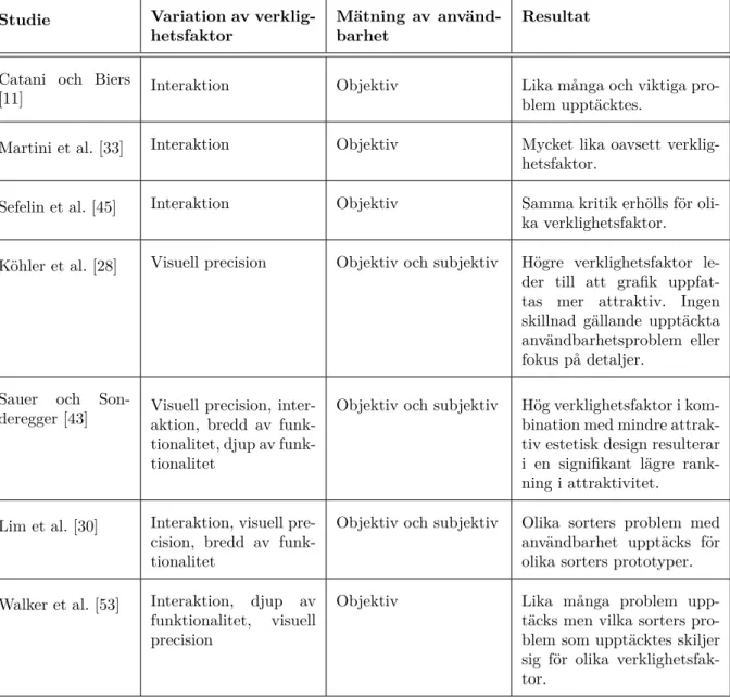 Tabell 2.1: Tidigare studier som jämför olika prototyper Studie Variation av 