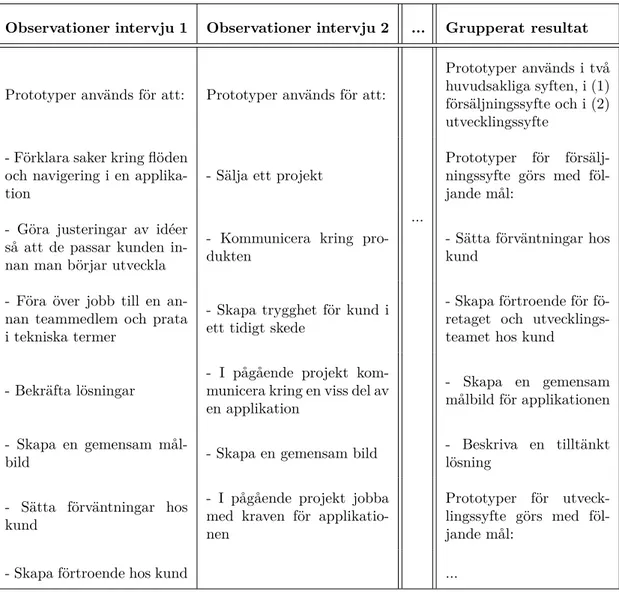 Tabell 4.3: Exempel på steg 2-4 i analys av intervjuer om prototypanvändning Observationer intervju 1 Observationer intervju 2 ..