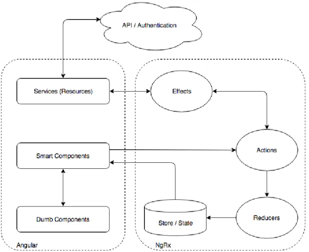 Figur 5.1: Klientens arkitektur i webbapplikationer utvecklade på Exsitec.