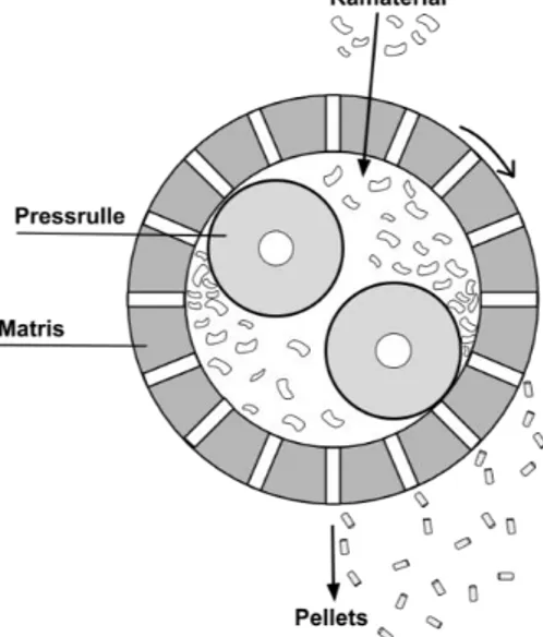 Fig. 1.  Grundläggande bild över en pelletsmaskin. 