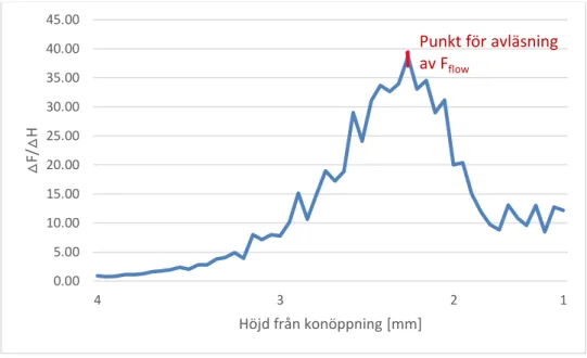 Fig. 9. Avläsning av lutningsgraf där punkt när grafen börjar avta söks, vilket ger F flow 