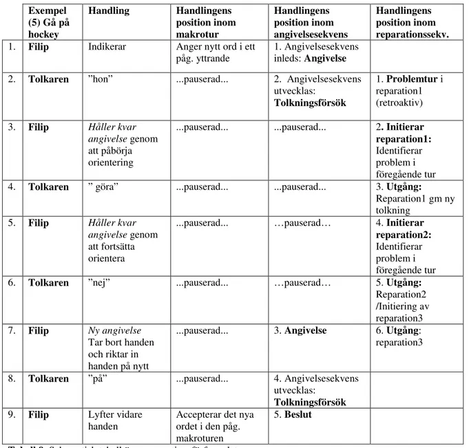 Tabell 9. Schematisk tabell över reparationsförfarandet. 