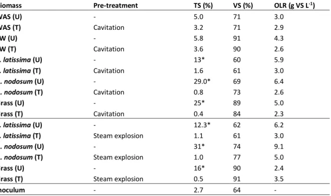 Table 2. Characteristics of biomass and inoculum. The numbers of untreated biomass represents raw material  before dilution