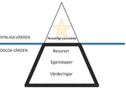 Figur 2 Modell framtagen av författaren och uppdragsgivaren. Den visar relationen mellan personligt varumärke (synliga  värden) och resurser, egenskaper och värderingar (dolda värden)