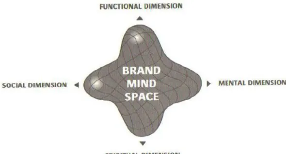 Figur 3 Modell för personligt varumärke Brand Me Mind Space Gad (2000). 