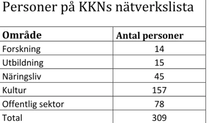 Tabell 1 Visar antalet personer inom respektive FUNK-O område,  representerade på KKNs nätverkslista.