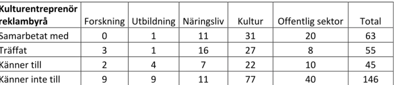 Tabell 4Kulturentreprenörens nätverk i siffror. Siffrorna används i bilden över kulturentreprenörens nätverk