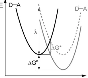 Figure 2.2.  Energy surfaces and kinetic parameters for an electron transfer reaction, showing the situation where ∆G° = 0 and is ∆G* significant (dashed) and where ∆G° ≠ 0 ( solid).
