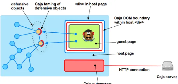 Figure 1 provides an illustration showing the architecture of a web page with Caja.  