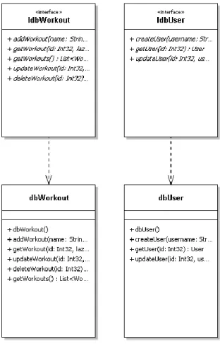 Figure 5 Class diagram of the Workout and User DAL  After the main application had been created focus was laid on creating a way to integrate  third-party applications to it