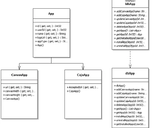 Figure 6 Class diagrams of the App Model and the corresponding DAL  The following subchapters will explain the two applications types that were called Canvas  and Caja more in depth