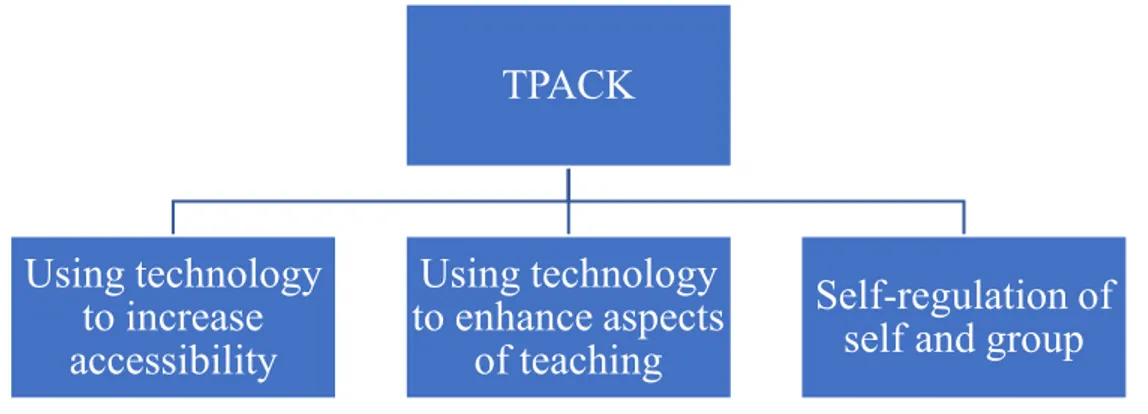 Figure 5 TPACK - Subthemes 