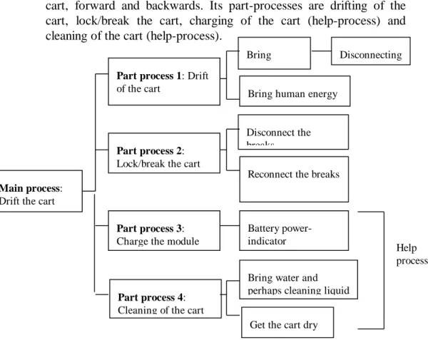 Figure 5.1. This is a process tree, shows all the processes, included in our product. 