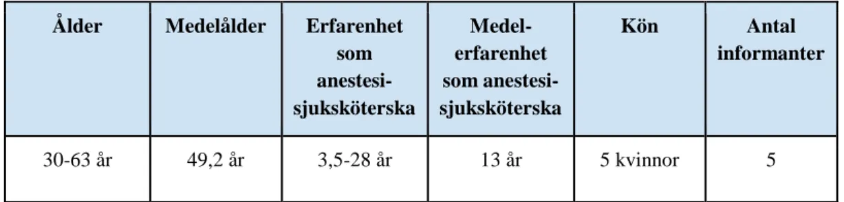 Tabell 3. Arbetslivserfarenhet som anestesisjuksköterska Tabell 1.Sammanställning av demografisk data 