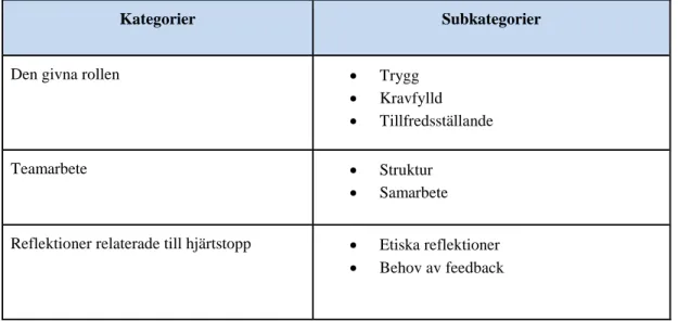 Tabell 5. Resultatets kategorier med respektive subkategorier 