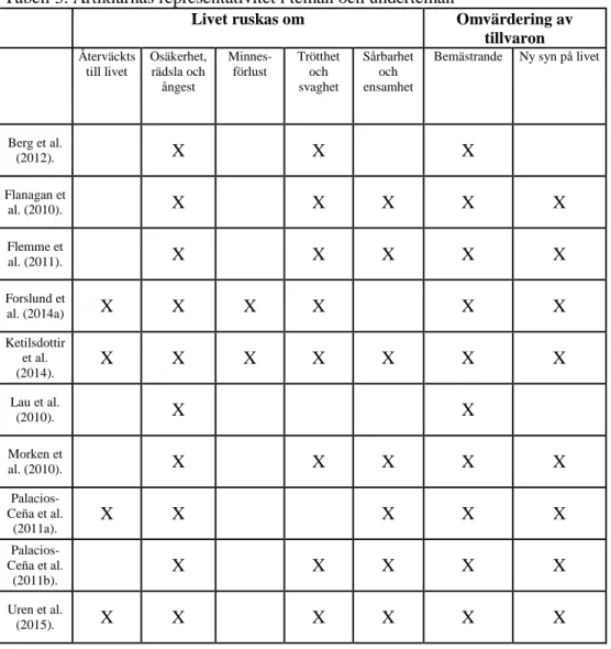 Tabell 3. Artiklarnas representativitet i teman och underteman 