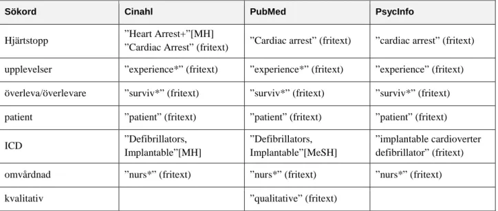 Tabell 1: Sökordsöversikt 