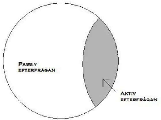 Fig 11: Egen modell över Passiv och Aktiv efterfrågan 