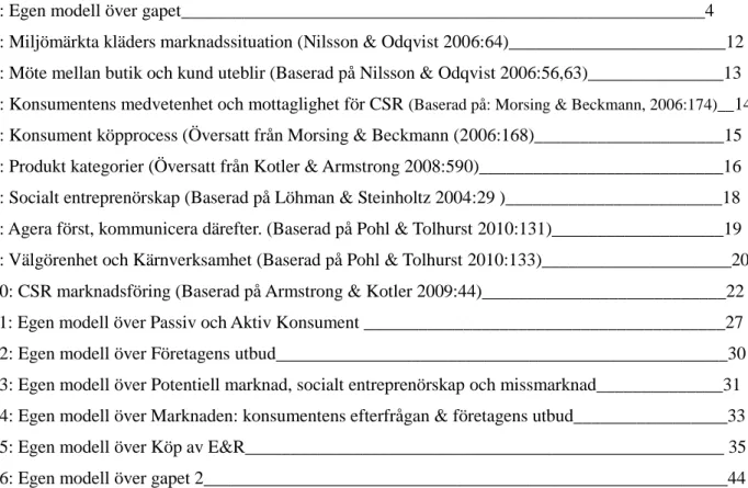 Fig 1: Egen modell över gapet__________________________________________________________4  Fig 2: Miljömärkta kläders marknadssituation (Nilsson &amp; Odqvist 2006:64)________________________12  Fig 3: Möte mellan butik och kund uteblir (Baserad på Nilsson 