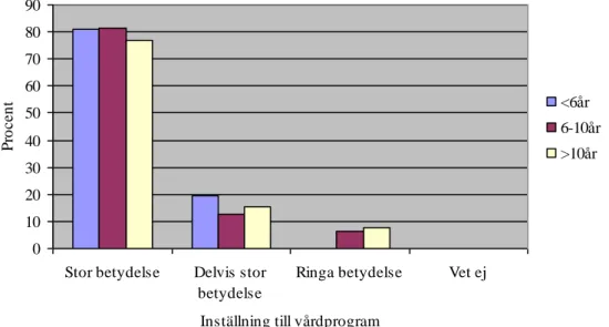 Figur 3b. Chefsjuksköterskans inställning till evidensbaserade vårdprogram och antal år i  yrket som chefsjuksköterska (n=68)