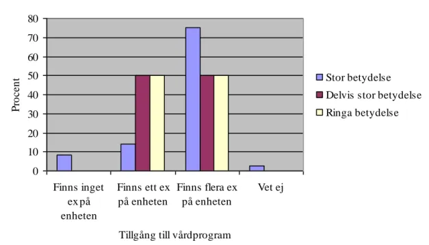 Figur 6b. Tillgång till vårdprogrammet ” Omvårdnad vid bröstcancer 2011” på enheten  och vilken betydelse evidensbaserade vårdprogram hade för chefsjuksköterskan (n=46)