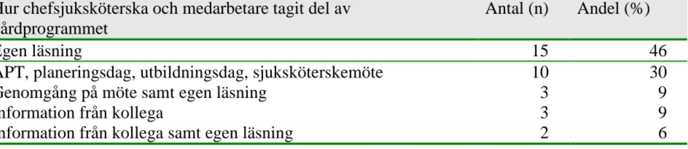 Tabell 5. Fördelning av hur chefsjuksköterska och medarbetare tagit del av  vårdprogrammet (n=33)