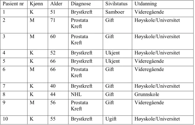 Tabell 1. Oversikt over informanter som inngår i studiet  