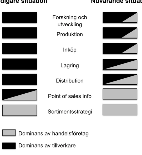 Figur 3: Tillverkarledets respektive handelsledets dominans i olika logistikrelaterade  funktioner  (Baserat på: Zentes och Schramm-Klein, 2004, sid
