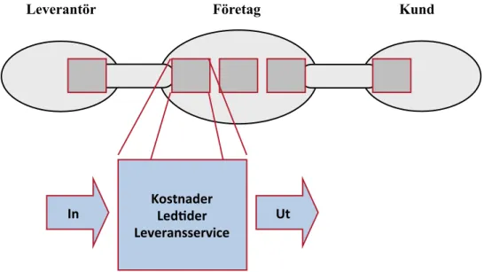 Figur 7. Logistiken som en försörjningsfunktion 
