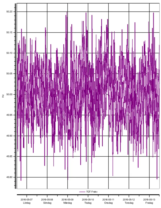Figur 48 - Frekvens ASEA smältverk 50Hz 