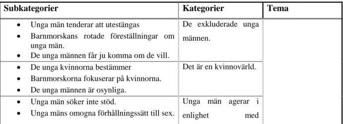 Tabell 2. Resultat. Subkategorier, kategorier &amp; Tema 