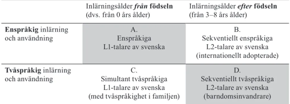 Tabell 1.  Studiens faktoriella design, där variablerna »inlärningsålder från  födseln/efter födseln» vs »enspråkighet/tvåspråkighet» fullt ut ställts mot  varandra