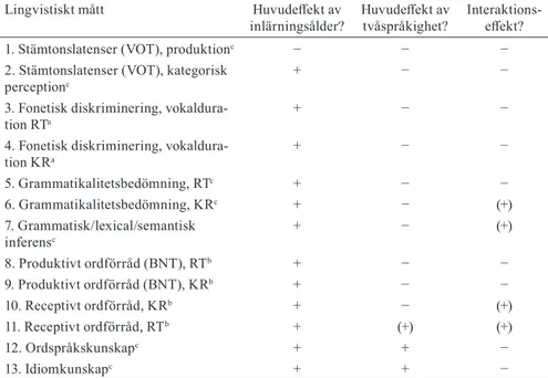 Tabell 2. Förekomst/frånvaro av huvudeffekter för inlärningsålder resp. två- två-språkighet samt interaktionseffekter för 13 lingvistiska mått på behärskningen  i svenska.