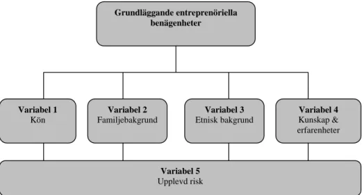 Figur 8: Teoretisk referensram (Källa: Egen) 