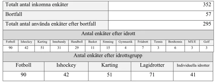 Tabell 1 – Presentation av antal enkätsvar, bortfall och uppdelning efter idrotter.   