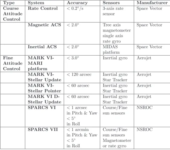 Table 2.4. Existing ACS.